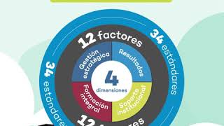 Conoce los Modelos de Acreditación Las dimensiones los factores y los estándares [upl. by Boyce]