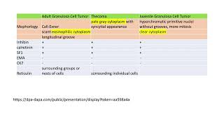 Adult granulosa cell tumor vs JGCT vs thecoma tableGYNpath [upl. by Marx]