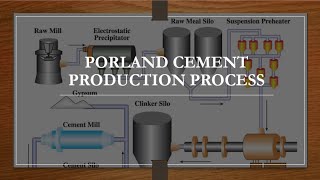 Portland Cement Production Process [upl. by Ecnar]