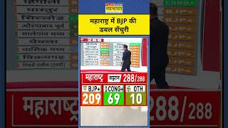 Maharashtra Election Result with Sushant Sinha महाराष्ट्र के BJP की Double Century  shorts [upl. by Jozef]