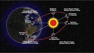 Apa itu equinox aphelion dan perihelion [upl. by Asiralc]