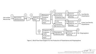 Block Flow Diagram Examples [upl. by Nnylakcaj713]