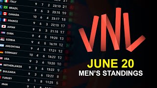 VNL 2024 Mens Standings  June 20 [upl. by Rafter]