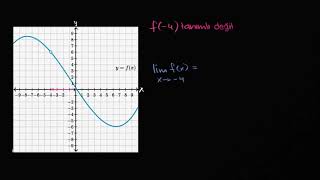 Grafikteki Limitler Tanımsız Fonksiyonlar Matematik Kalkülüs [upl. by Eidak]