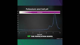 Soil pH Has Little Influence on Mehlich3 Potassium [upl. by Roman810]