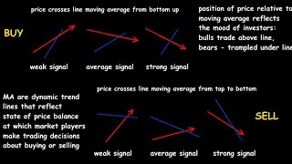 How to use moving Average SMC Traders is live [upl. by Treble]