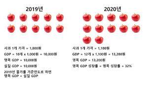 경제성장률이란 GDP 성장률 명목성장률 실질성장률 물가상승률 [upl. by Jobey]