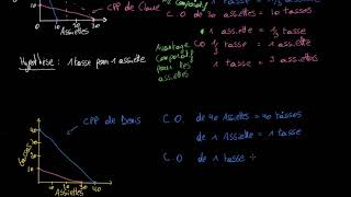 Lavantage comparatif et lavantage absolu [upl. by Cicero]