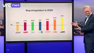 Volgens het planbureau brengt geen enkel voorstel van de partijen het begrotingstekort onder de 3 [upl. by Gotthard943]