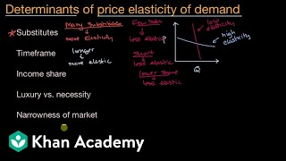 Determinants of price elasticity of demand  APⓇ Microeconomics  Khan Academy [upl. by Schreck96]