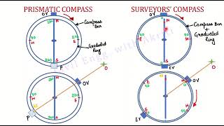 Surveying L6D  Compass Surveying  Prismatic Compass Vs Surveyors’ Compass  Hindi [upl. by Laira534]