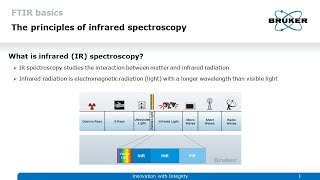 FTIR Basics – Principles of Infrared Spectroscopy [upl. by Sirronal]