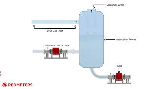 Use Case  Flue Gas Desulfurization using the Red Meter Toro [upl. by Luz]