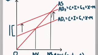 Expansionary and Contractionary Fiscal Policy in Aggregate Supply and Demand [upl. by Suiram]