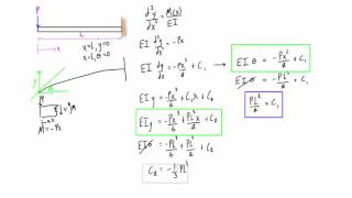 Find deflection and slope of a cantilever beam with a point load double integration method [upl. by Teresa]