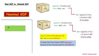 Real GDP vs Nominal GDP [upl. by Pazia]