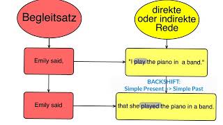 Indirect Speech 2 Backshift Grip on Grammar [upl. by Alejandra315]