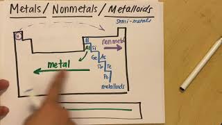 Metals Nonmetals and Metalloids  Properties  Where on the Periodic Table [upl. by Sivert]