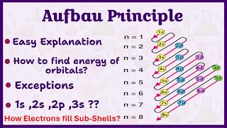 Aufbau Principle  How to find Energy of Subshells and orbitals AufbauPrinciple chemistrybasics [upl. by Natalya478]