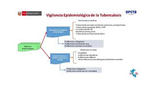 Unidad 01  Contenido 03 Vigilancia Epidemiológica de la Tuberculosis [upl. by Anali450]