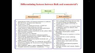 Lecture1NaomaterialsClassification of NanomaterialsBulk Materials vs Nanomaterials [upl. by Vada]