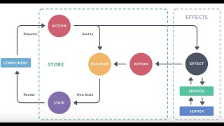 NGRX Angular Implementation  Redux  State Management  Part 2  How to use Selectors  Effect [upl. by Lull171]