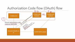 What is Authorization code grant flow type in OAuth 20  Simple Hindi Explanation [upl. by Adine]