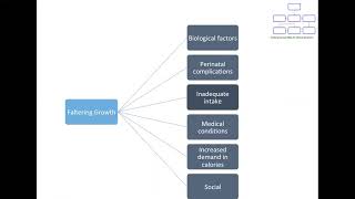 Concept maps Approach to quotA Pediatric Patient with Faltering growth quot [upl. by Ria]