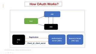 OAuth2 Basics [upl. by Merari772]