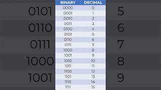 How to Convert Binary Numbers Decimal Octal and Hexadecimal [upl. by Yblocaj]