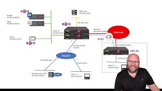 Check Point CCSA R8120  Lab layout [upl. by Maram]