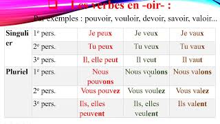 Les verbes du troisième groupe en français et leur conjugaison au présent [upl. by Vincent613]