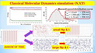 Molecular Dynamics simulation NVT full code in SCILAB via Lennard Jones potential  Part2 [upl. by Eibocaj555]