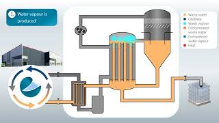 Evaporator Technology KLC [upl. by Farlie]