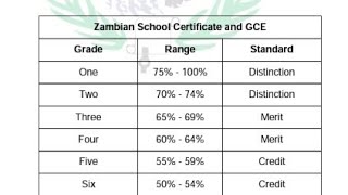 Zambian school certificate G12 and GCE grading system [upl. by On640]