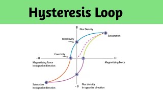 Hysteresis Loop  BH Curve  Retentivity  Coercivity  Flux Density  Magnetisation Force [upl. by Ecnatsnok]