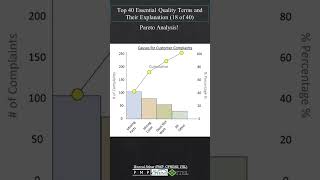 Pareto Analysis  TQM [upl. by Yajet]