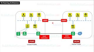 5G Roaming Architecture  Mobile Packet Core [upl. by Bainbrudge]