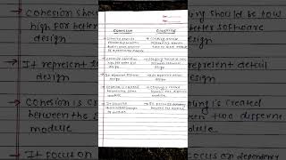 Difference between Coupling and Cohesion in software engineering [upl. by Ydok236]