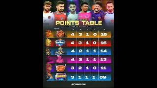 Pro Kabaddi Season 11 Points Table  PKL Season 11 Points Table After Match 20 [upl. by Lalo]