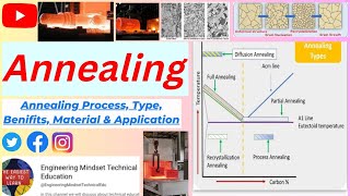 Annealing Process  Types of Annealing  Heat Treatment  Hardening  Normalizing  Stress Relief [upl. by Pears]