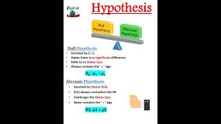 Null and Alternative hypothesis testing  Null vs Alternate hypothesis  shorts hypothesis [upl. by Tiras]