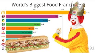 Worlds Biggest Food Franchises 19502020 [upl. by Aneba714]