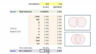 Default correlation in CDO or basket CDS [upl. by Keslie]