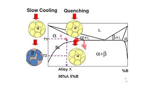 precipitation hardening [upl. by Waterman311]