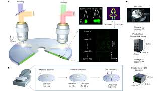 3D Nanoscale Petabit Capacity Optical Disk Format Proposed by Chinese RandD Teams [upl. by Eves]