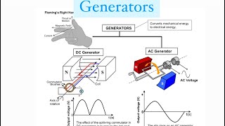 Grade 12  Electrodynamics  Introduction to generatorsAC ampDC [upl. by Aivan]