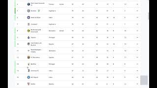 Mundial de Clubes 2025 12 equipos clasificados de UEFA [upl. by Eanaj]