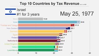 Top 10 Countries by Tax Revenue 19732016 [upl. by Kire]