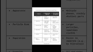 Homogeneous and heterogeneous mixture in chemistry  science  definition difference  examples [upl. by Longmire]